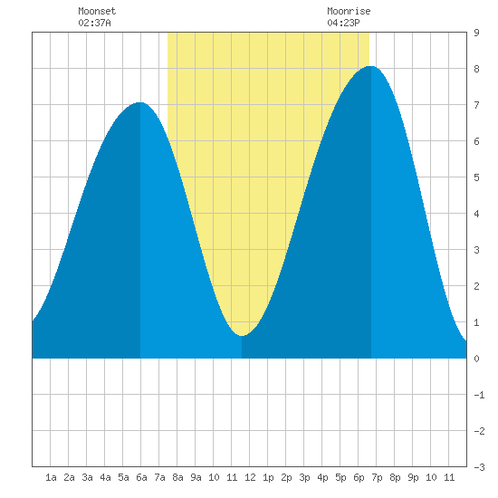 Johns Island tide chart for Tuesday, October 24, 2023