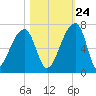 Johns Island tide chart for Tuesday, October 24, 2023