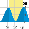 Johns Island tide chart for Wednesday, October 25, 2023