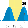 Johns Island tide chart for Thursday, October 26, 2023