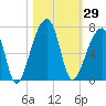 Johns Island tide chart for Sunday, October 29, 2023