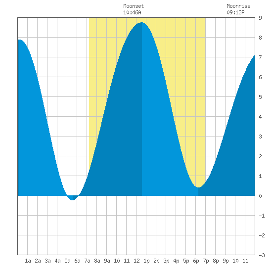 Johns Island tide chart for Monday, October 2, 2023