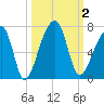 Johns Island tide chart for Monday, October 2, 2023