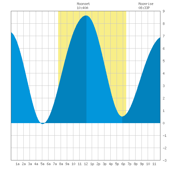 Johns Island tide chart for Tuesday, October 31, 2023