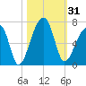 Johns Island tide chart for Tuesday, October 31, 2023