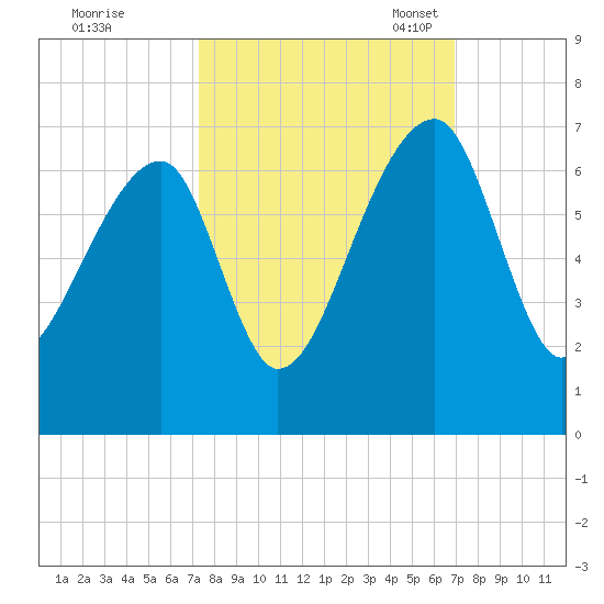 Johns Island tide chart for Sunday, October 8, 2023