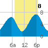 Johns Island tide chart for Sunday, October 8, 2023