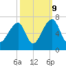 Johns Island tide chart for Monday, October 9, 2023