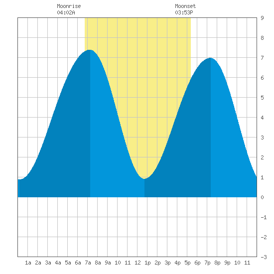 Johns Island tide chart for Friday, November 10, 2023
