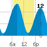 Johns Island tide chart for Sunday, November 12, 2023