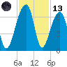 Johns Island tide chart for Monday, November 13, 2023