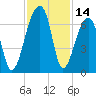 Johns Island tide chart for Tuesday, November 14, 2023