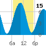 Johns Island tide chart for Wednesday, November 15, 2023