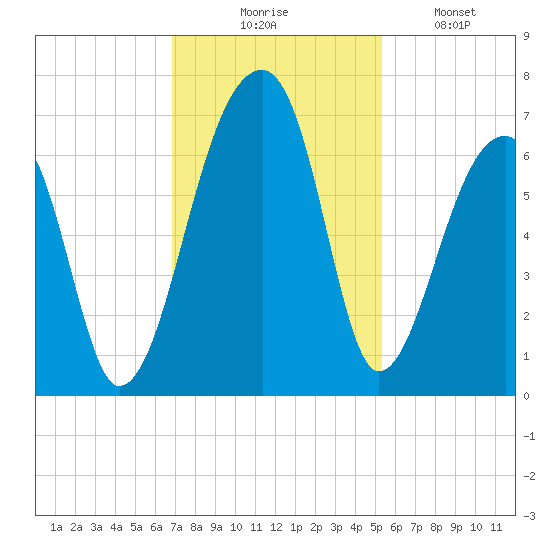Johns Island tide chart for Thursday, November 16, 2023