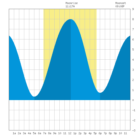 Johns Island tide chart for Friday, November 17, 2023