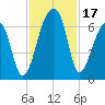 Johns Island tide chart for Friday, November 17, 2023