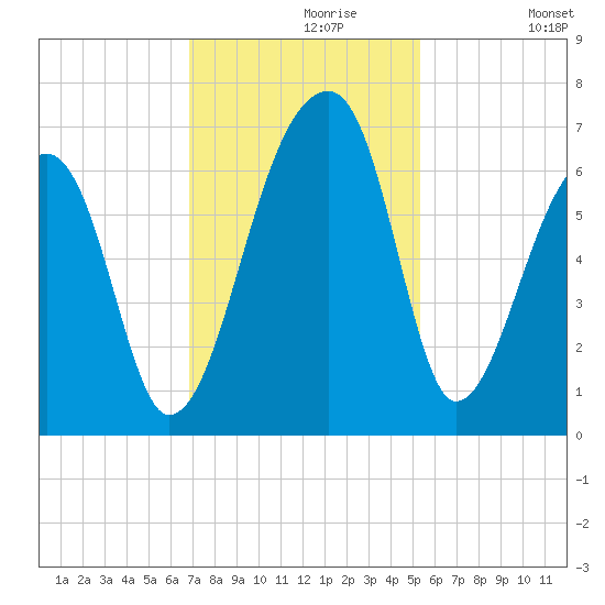 Johns Island tide chart for Saturday, November 18, 2023