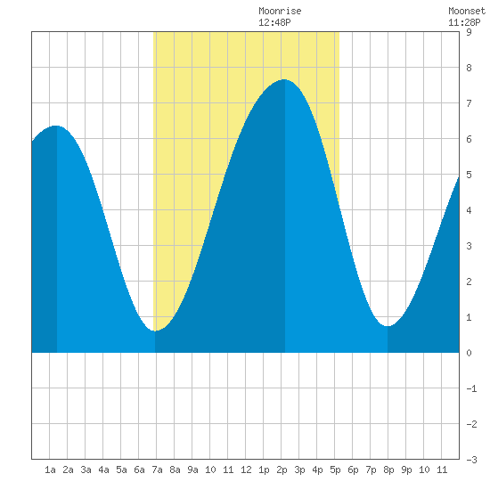 Johns Island tide chart for Sunday, November 19, 2023