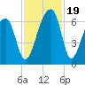 Johns Island tide chart for Sunday, November 19, 2023