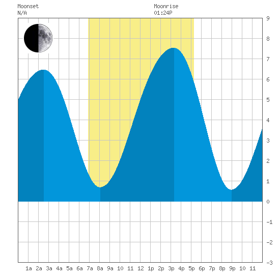 Johns Island tide chart for Monday, November 20, 2023