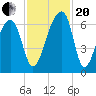 Johns Island tide chart for Monday, November 20, 2023