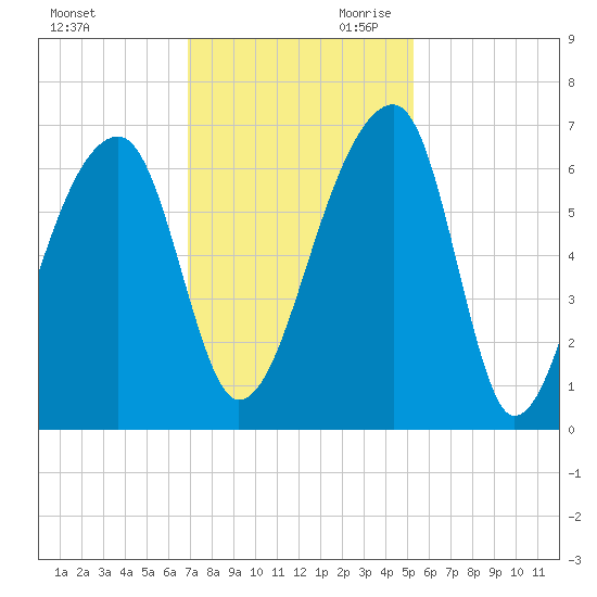 Johns Island tide chart for Tuesday, November 21, 2023
