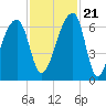 Johns Island tide chart for Tuesday, November 21, 2023