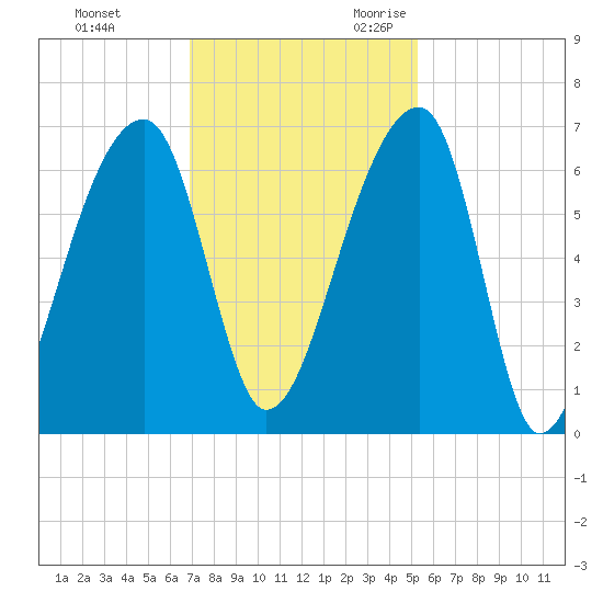 Johns Island tide chart for Wednesday, November 22, 2023