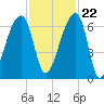 Johns Island tide chart for Wednesday, November 22, 2023