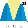 Johns Island tide chart for Thursday, November 23, 2023