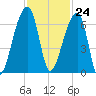 Johns Island tide chart for Friday, November 24, 2023