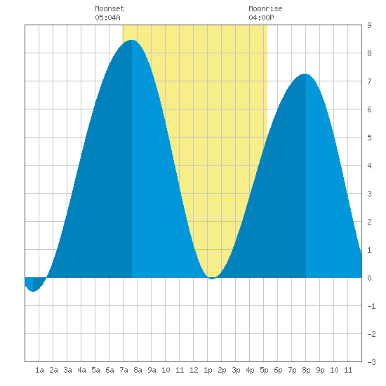 Johns Island tide chart for Saturday, November 25, 2023