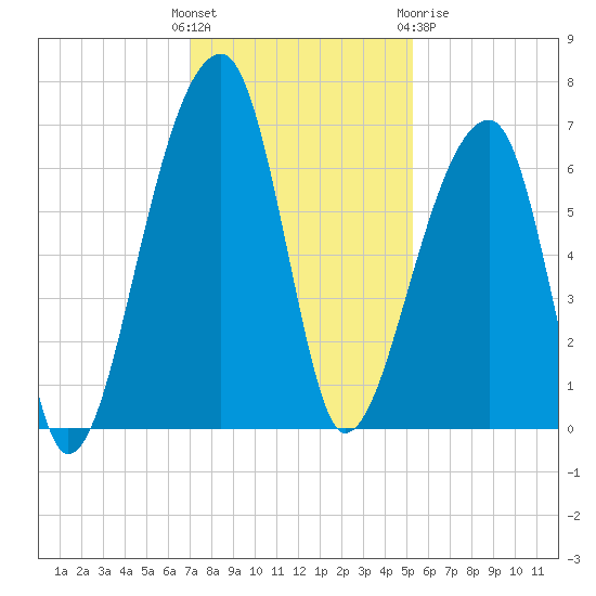 Johns Island tide chart for Sunday, November 26, 2023
