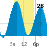 Johns Island tide chart for Sunday, November 26, 2023