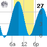 Johns Island tide chart for Monday, November 27, 2023