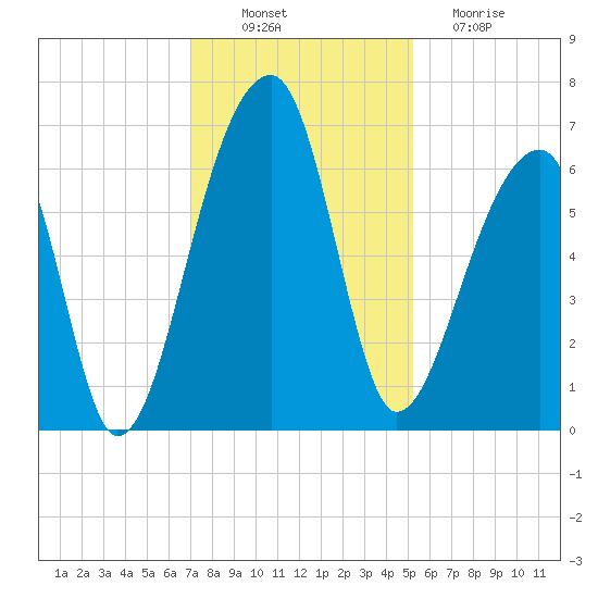 Johns Island tide chart for Wednesday, November 29, 2023