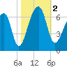 Johns Island tide chart for Thursday, November 2, 2023