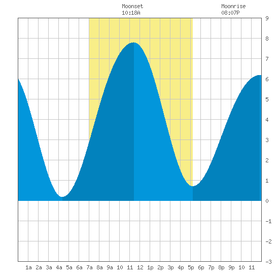 Johns Island tide chart for Thursday, November 30, 2023