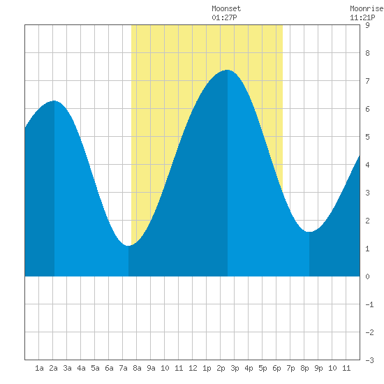 Johns Island tide chart for Friday, November 3, 2023