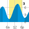 Johns Island tide chart for Friday, November 3, 2023