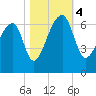 Johns Island tide chart for Saturday, November 4, 2023