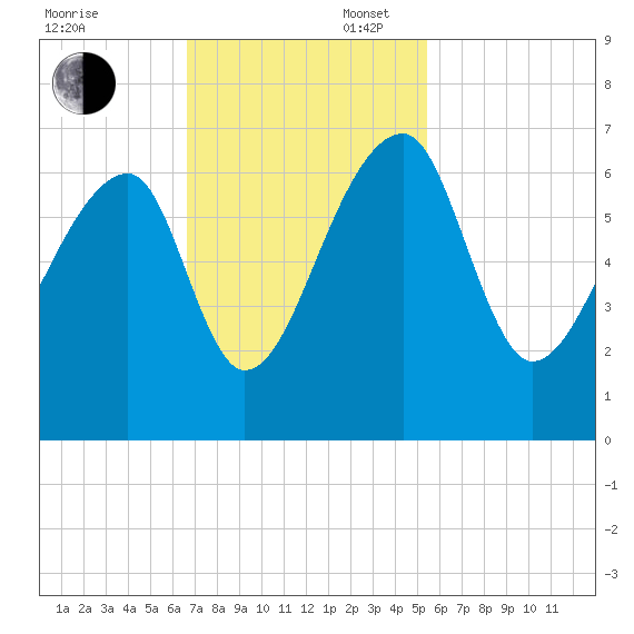 Johns Island tide chart for Sunday, November 5, 2023