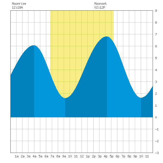 Johns Island tide chart for Monday, November 6, 2023