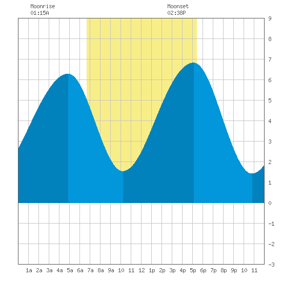 Johns Island tide chart for Tuesday, November 7, 2023
