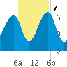 Johns Island tide chart for Tuesday, November 7, 2023