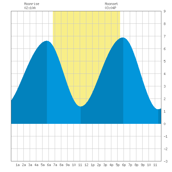 Johns Island tide chart for Wednesday, November 8, 2023