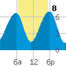Johns Island tide chart for Wednesday, November 8, 2023
