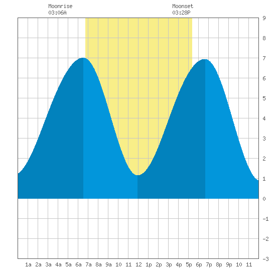 Johns Island tide chart for Thursday, November 9, 2023