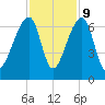 Johns Island tide chart for Thursday, November 9, 2023