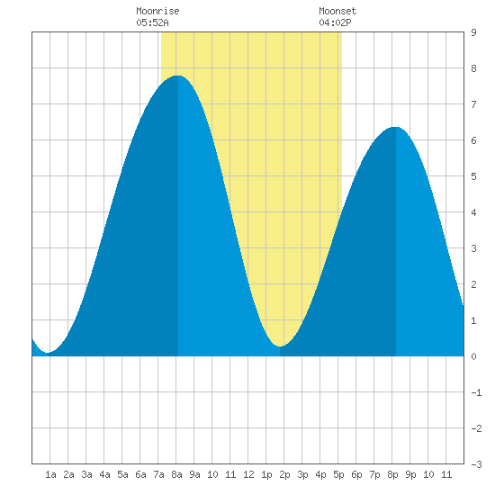 Johns Island tide chart for Monday, December 11, 2023